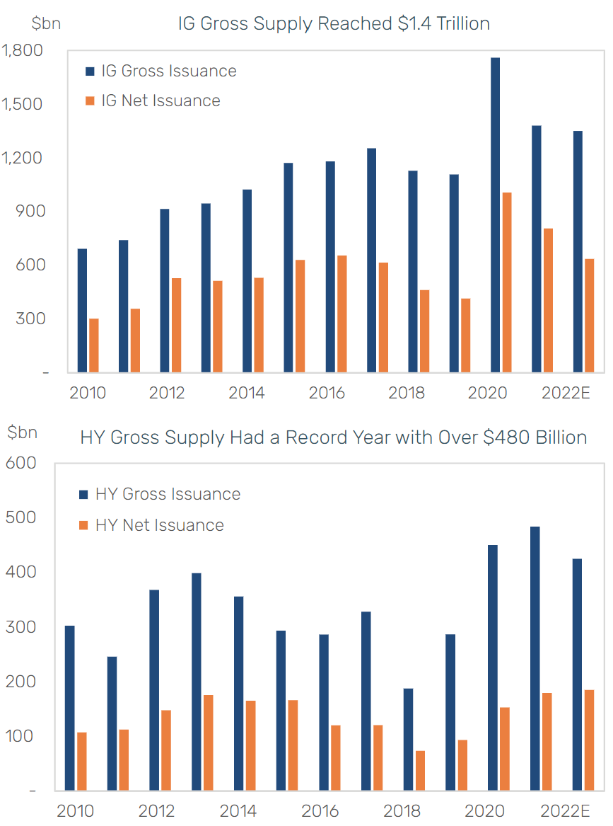 IG Gross Supply Reached $1.4 Trillion