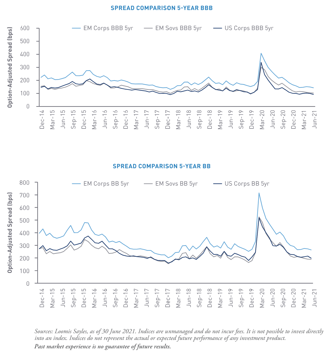 Spread comparison chart
