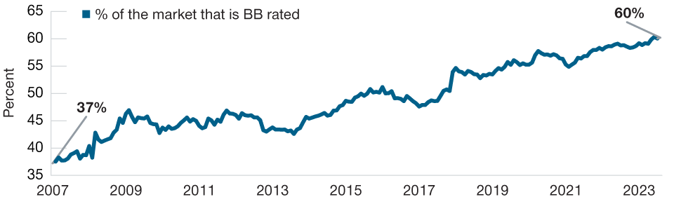 A line graph of the percentage of the high yield bond market that is rated BB, showing an increase over time.