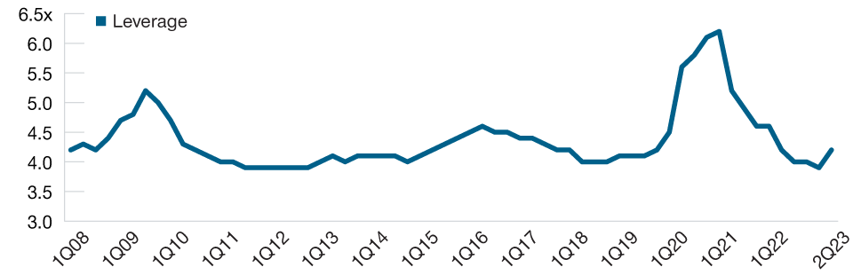 A line graph of the average leverage ratio of U.S. high yield issuers, showing a recent reduction in leverage.