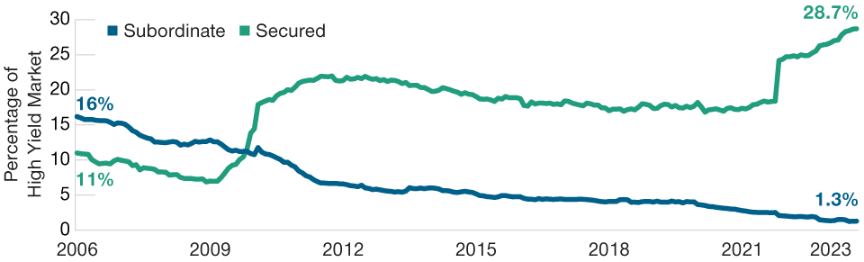 Two line graphs of the percentage of the global high yield market that is represented by secured bonds and by subordinate bonds, showing an increase in secured bonds and a decrease in subordinate bonds.
