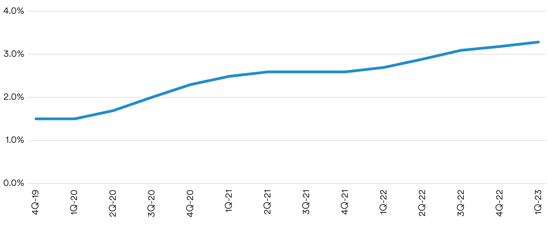 Risks and Opportunities in Commercial Real Estate