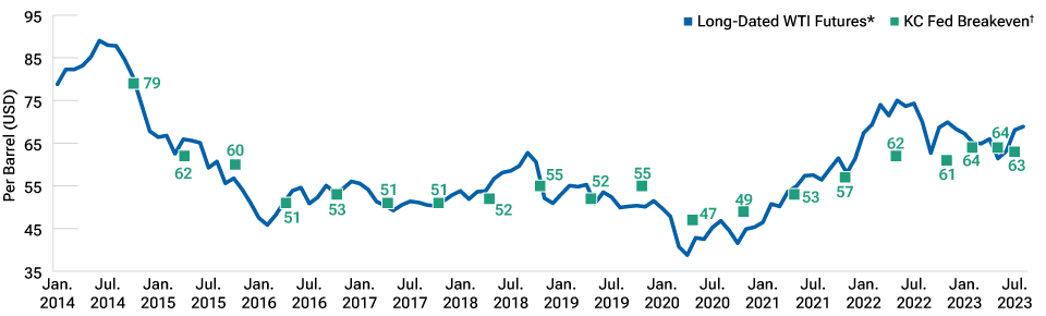 A line graph of WTI futures pricing with dots overlaid indicating producer breakeven pricing, where recent prices are higher than before the pandemic.
