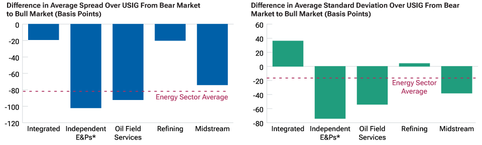 A bar chart displaying the bear to bull market change in spread between US investment-grade and energy credits by energy subsector.