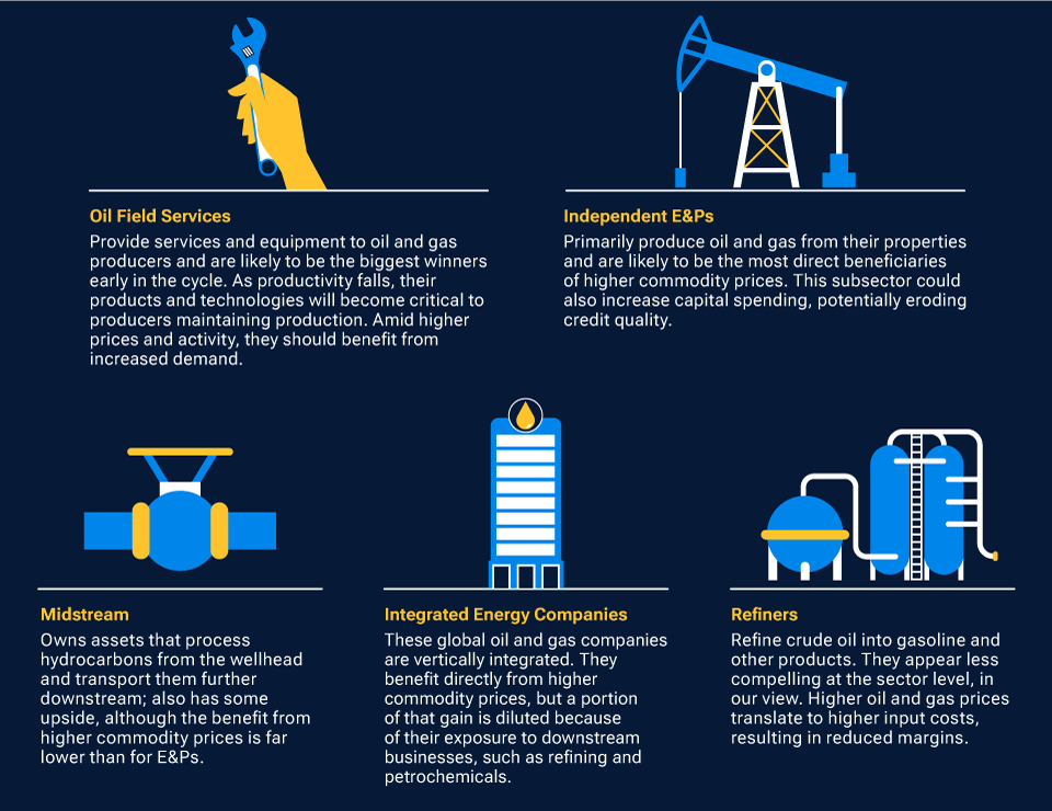 An infographic describing the function of five major energy subsectors and our view of their opportunities.