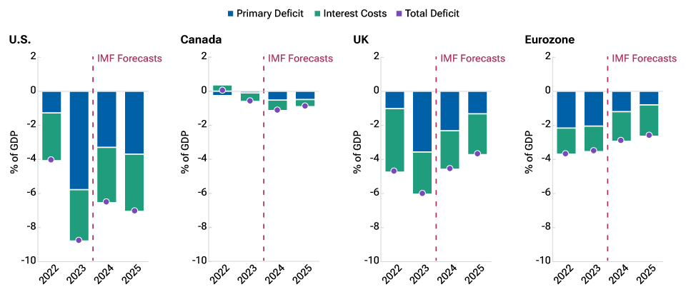 Stacked bar charts displaying fiscal deficit forecasts of several developed markets countries that shows U.S. fiscal deficit remaining high as a percentage of gross domestic product.
