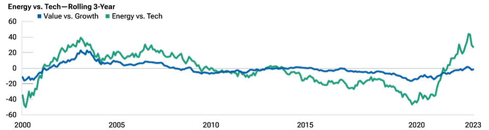 A line chart showing that energy stocks have made a comeback relative to tech shares since roughly 2021; this is reflected in a comeback of value versus growth stocks, although this pattern bas been more muted.