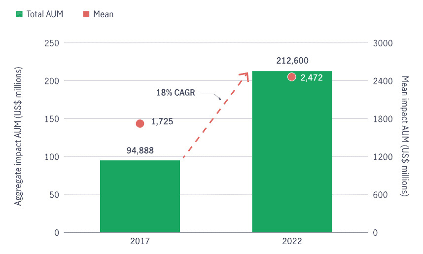 The bar chart compares the aggregate and mean of impact-focused allocations in 2017 (roughly $95 billion and $1.7 billion mean) against 2022 (roughly $213 billion and $2.5 billion mean). This equates to an 18% compound annual growth rate.