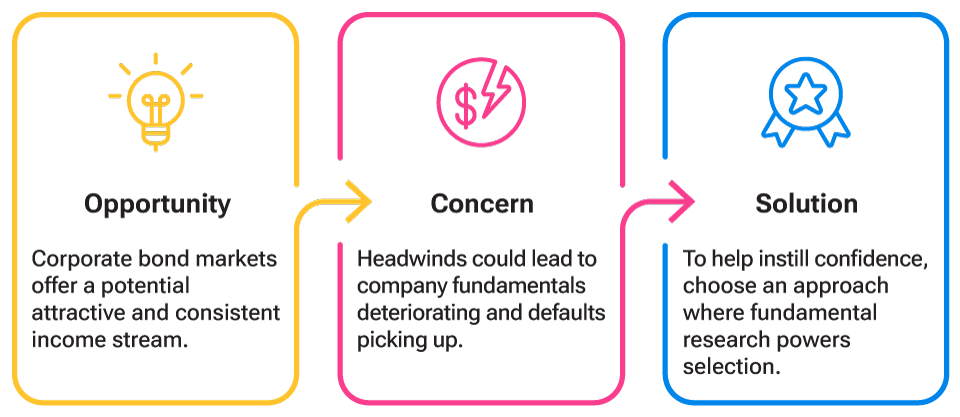 Fig. 1 Looks at the opportunity in credit markets, what concerns investors, and a possible solution to help instill confidence.