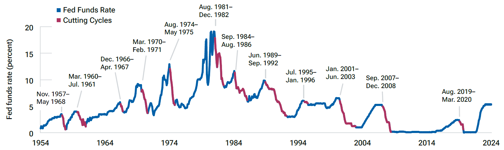 A bar chart showing the current empirical duration of various bet pairs along with their historical ranges.