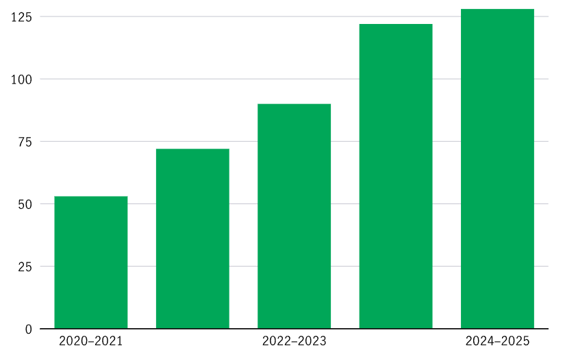 Chart illustrates how capital expenditure of India’s central government has continued to grow year-on-year.