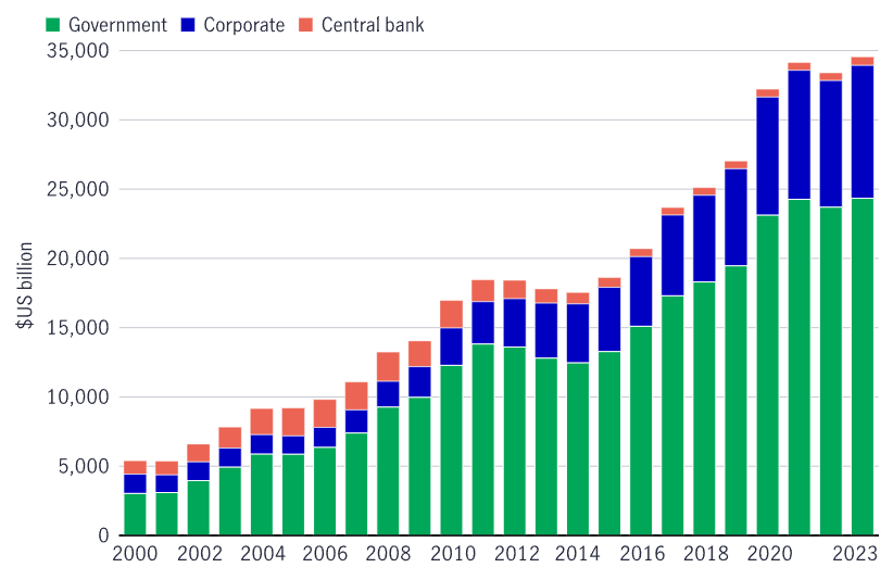 Chart show the growth of Asia's bond market since 2000.