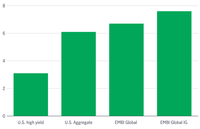 A chart about longer duration