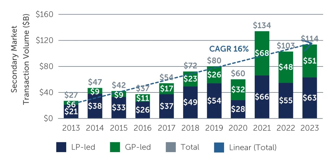 Surge of secondaries chart