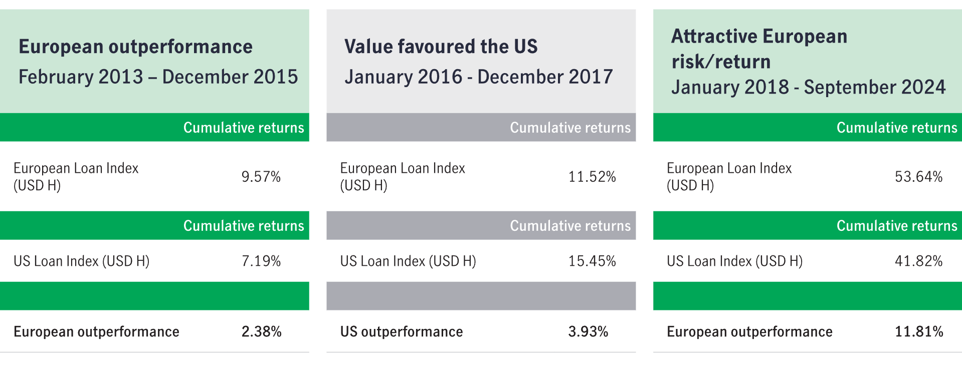 Table illustrating how European and US loan markets have shifted in value over the last decade.
