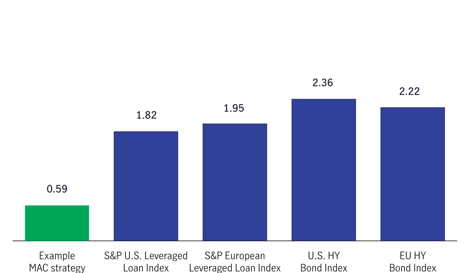 Image shows bar chart illustrating default rates of various loan indexes compared with lower default rate of an example MAC strategy.