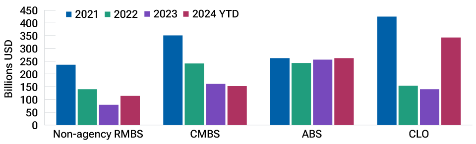 Fig. #1: Bar chart showing heavier amounts of securitized credit issuance than in 2023.