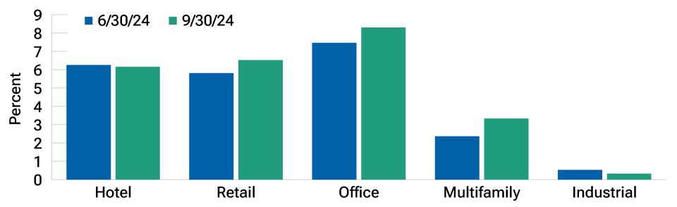 Fig. #2: Bar chart showing delinquency rates across commercial mortgage-backed security subsectors.