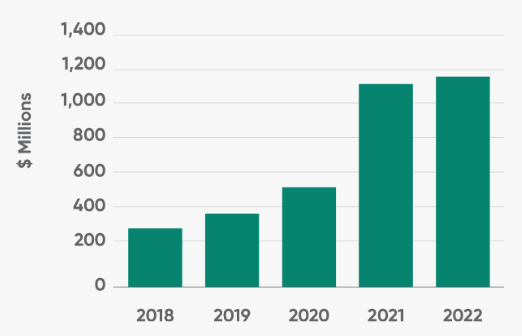 Bar chart showing 2018-2022 with bars steadily growing from near 200M in 2018 to near 500M in 2020 then jumping to 1,000M+ in both 2021 and 2022