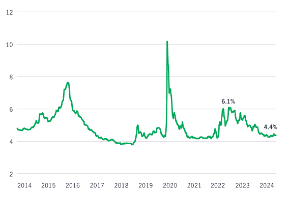 A line chart illustrating spread to maturity for B-rated leveraged loans from 2014 to 2024.