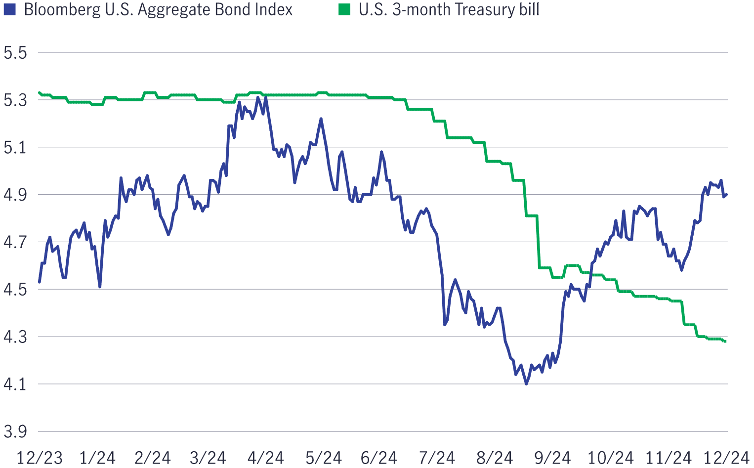 Over the last year, money market yields have declined while the yield on the Agg has ended slightly higher than where it started.
