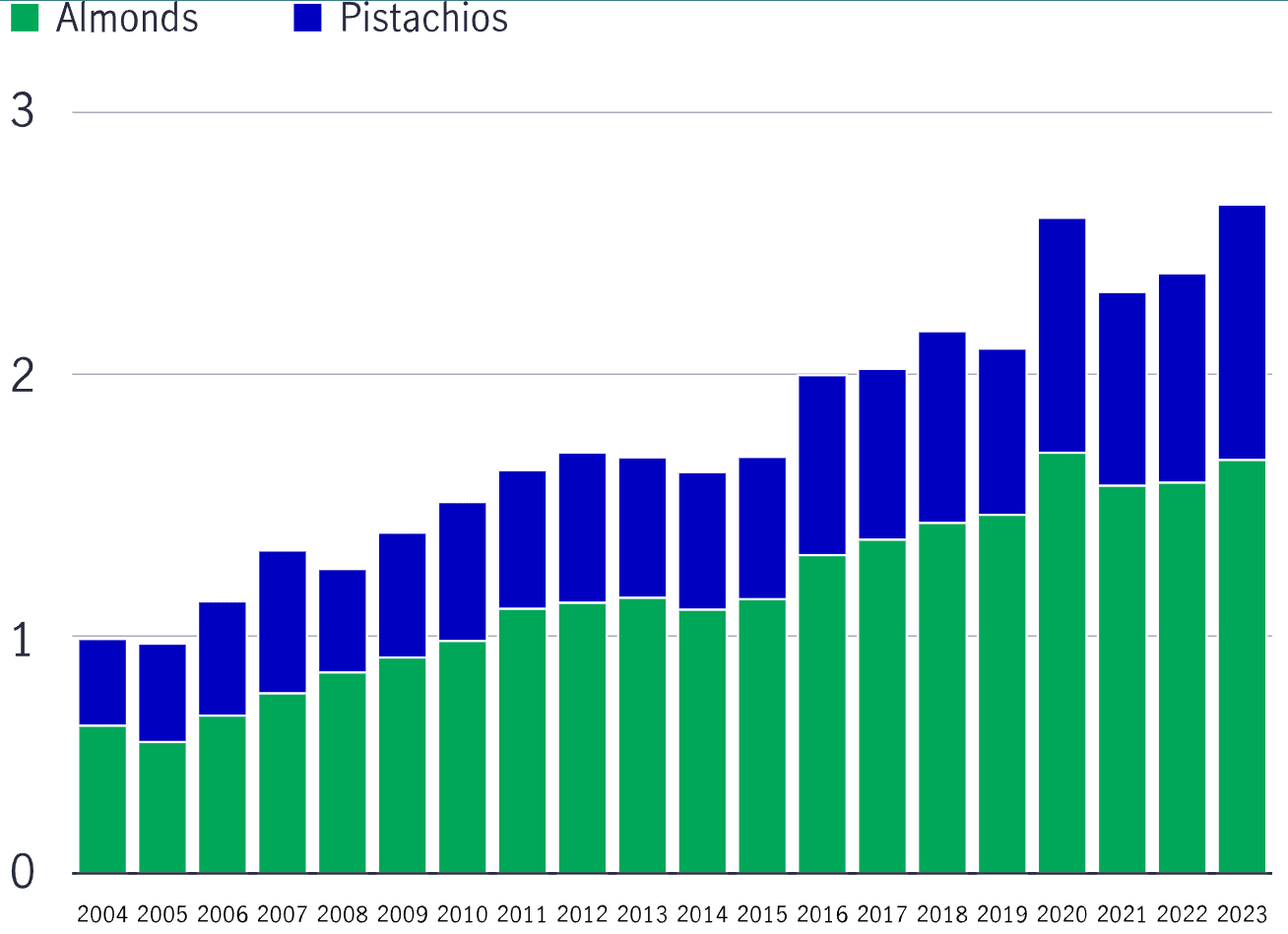 A bar chart demonstrates the growth in global almond and pistachio consumption in million metric tons since 2004.