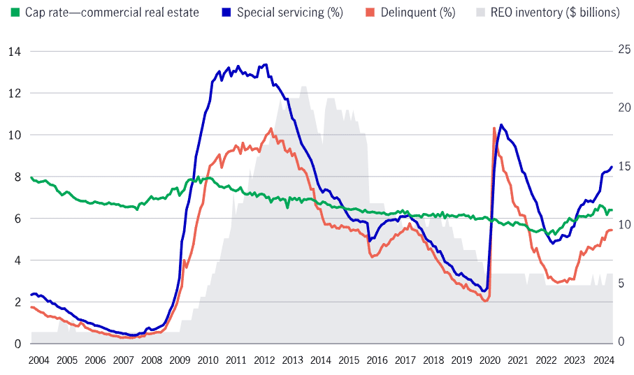A chart compares real estate-owned inventory volume against the percentage of delinquent and special servicing loans, and cap rates.