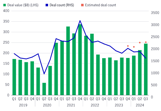 A bar chart illustrating private equity deal activity by quarter broken out by deal value in billions, deal count and estimated deal count from 2019 to 2024.