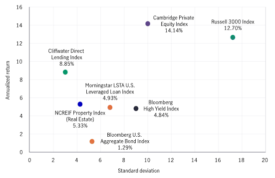 A scatter dot chart showing historical asset class return and risk from September 2015 to June 2024. The y-axis represents annualized return, while the x-axis represents annualized risk (standard deviation). 