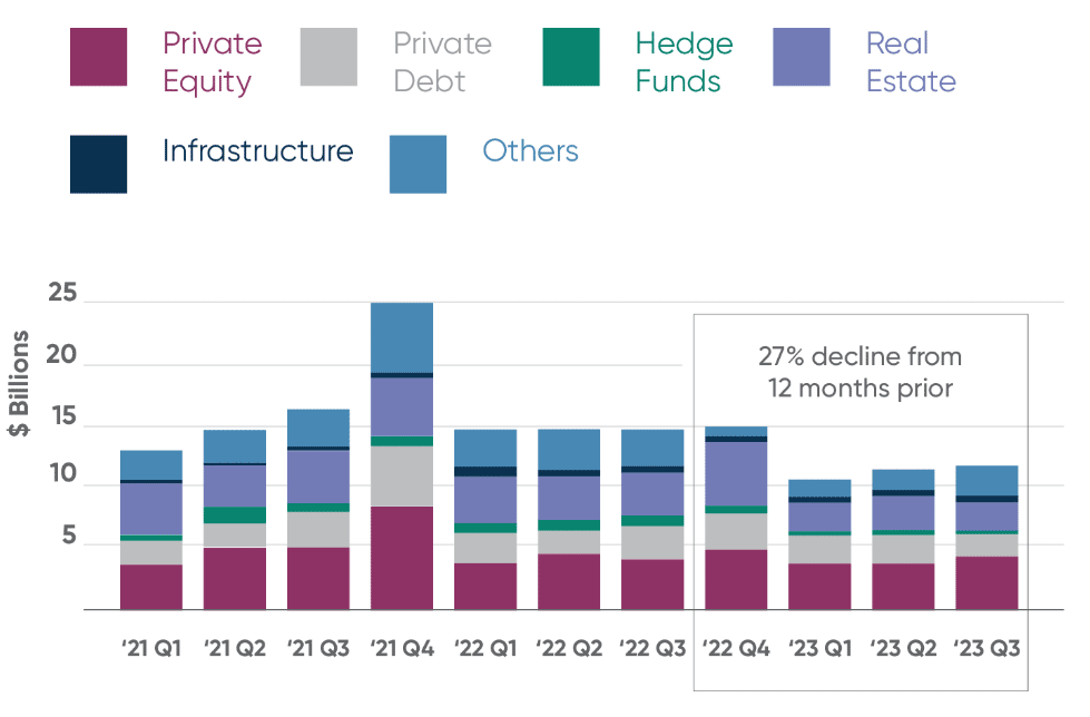 Chart showing capital called to all insurers broken down by private equity, private debt, hedge funds, real estate, infrastructure, and others from Q1 2021 through Q2 2023. 2022-2023 shows a 27% decline from the 12 months prior.