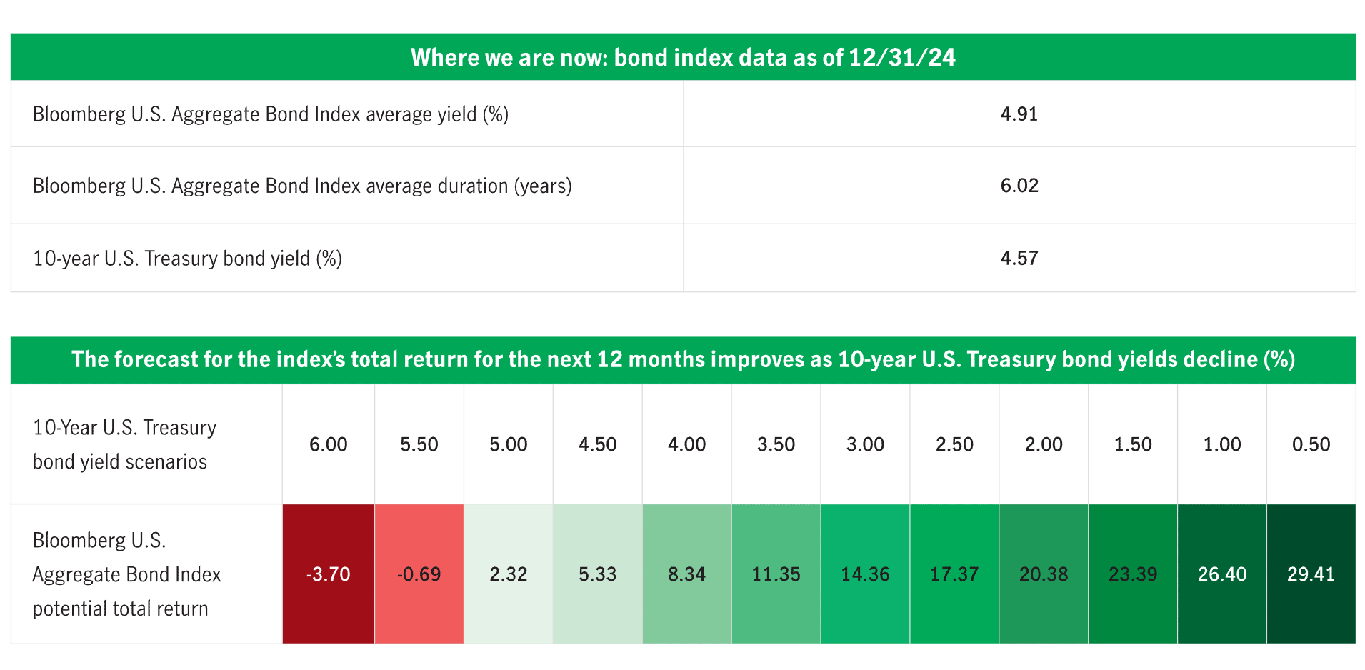 This chart shows potential performance for the Agg over the next 12 months across a range of interest rate scenarios.