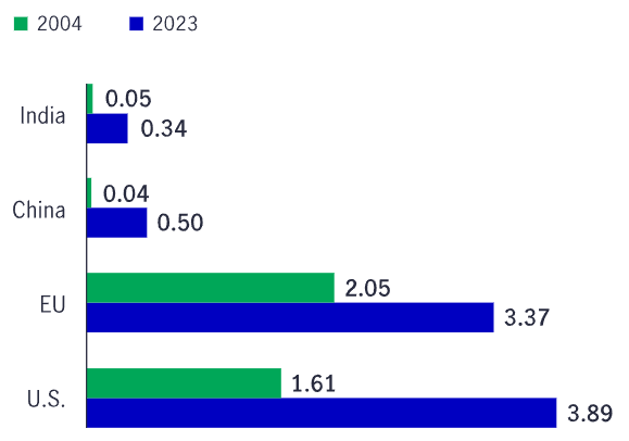 A bar chart shows Combined almonds and pistachios consumption growth between 2004 and 2023 across various global regions.