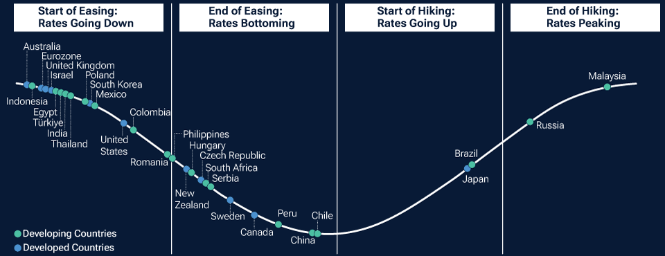 This line chart provides an illustration of the asynchronous monetary policy cycles of different developed and emerging economies, supporting the case for an exposure to global bonds.