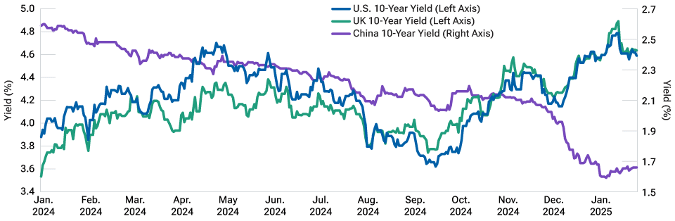 This line chart presents the difference between 10-year sovereign yields in the U.S., the UK, and China and shows how Chinese yields fell significantly in 2024 whereas U.S. and UK yields increased significantly. It further supports the case that investing in global fixed income can help to expand the opportunity set available to investors.
