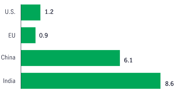 A bar chart shows the per capita tree nut consumption growth compared to 1% per capita growth in GDP, led by India and then China.