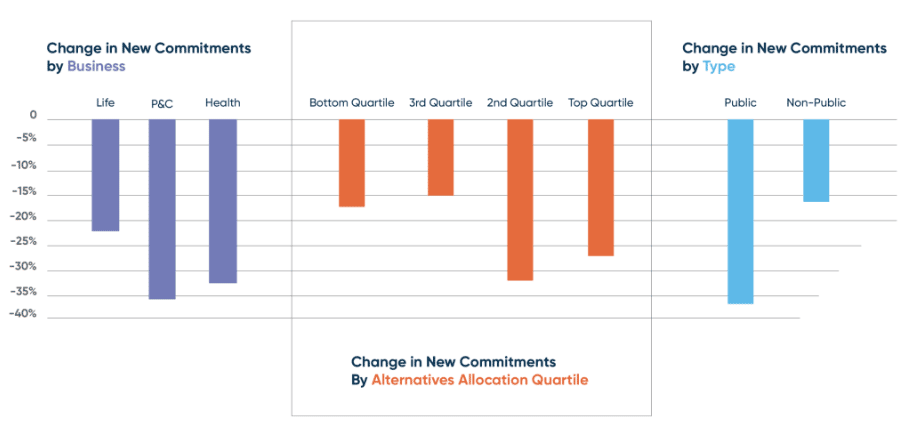Series of three bar charts next to each other showing change in new commitments by business, alternatives allocation quartile and commitment type