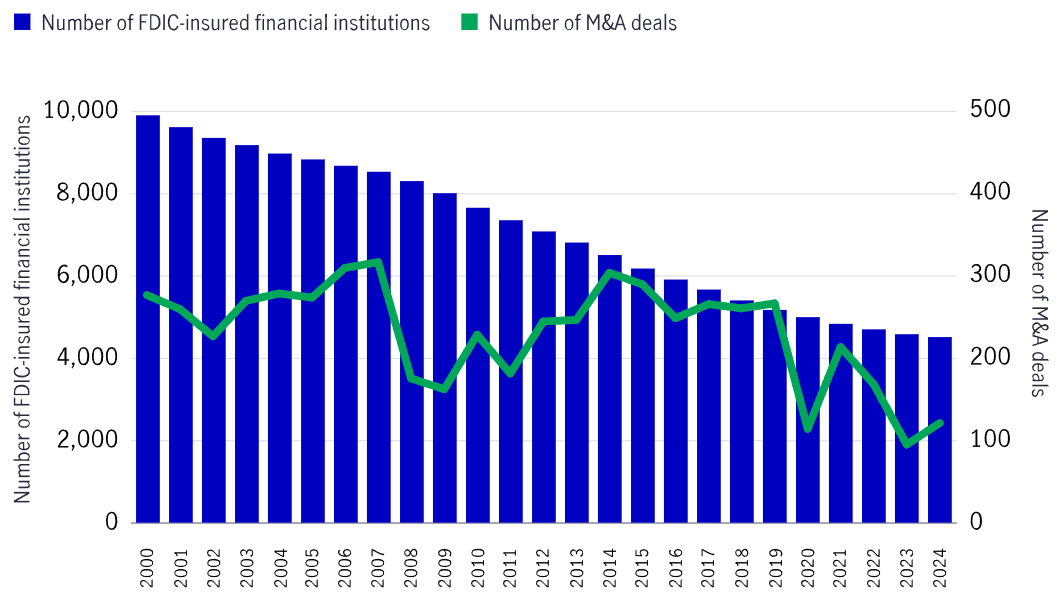 This chart shows how financial institution mergers and acquisitions have declined in recent years, as illustrated by the number of FDIC-insured U.S. financial institutions and industry mergers and acquisitions from 2000 to 2024. Both the number of deals and the number of institutions has declined during the period, with a sharp decline in deals beginning in 2021.