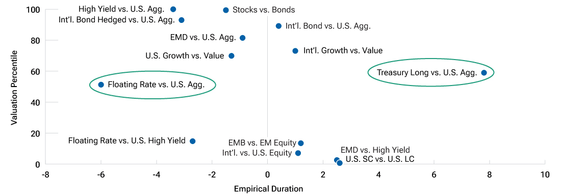 Illustration that maps relative valuation percentiles against empirical durations for various asset class pairs.