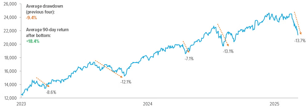 Exhibit 2: The latest correction is consistent with recent drawdowns
