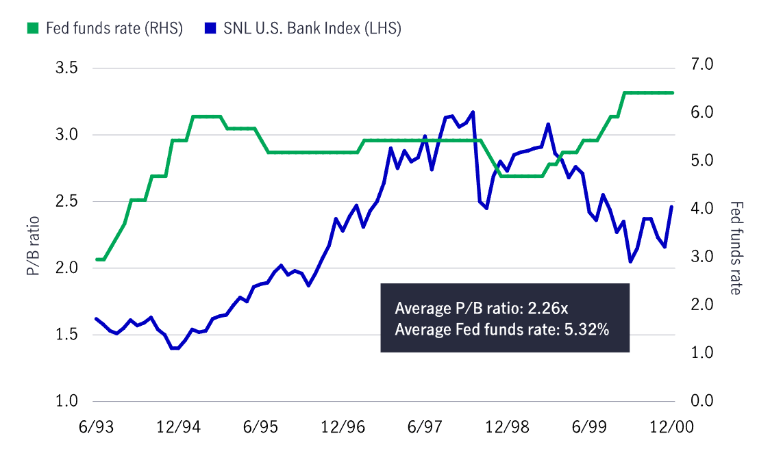 This chart shows how the price-to-book ratio across the U.S. regional banking segment expanded from an equity trading multiple of less than 1.5x in 1994 to around 3.0x by 1998.