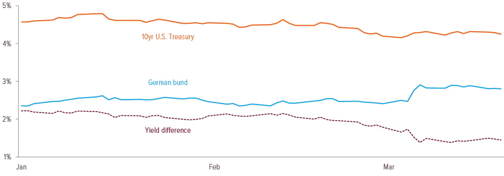 Exhibit 3: Higher German yields may put a floor on Treasuries