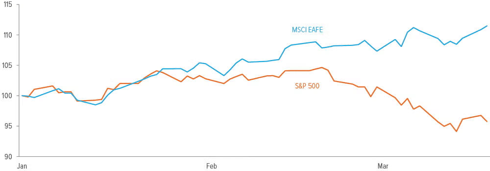 Exhibit 5: Security spending sparks European departure