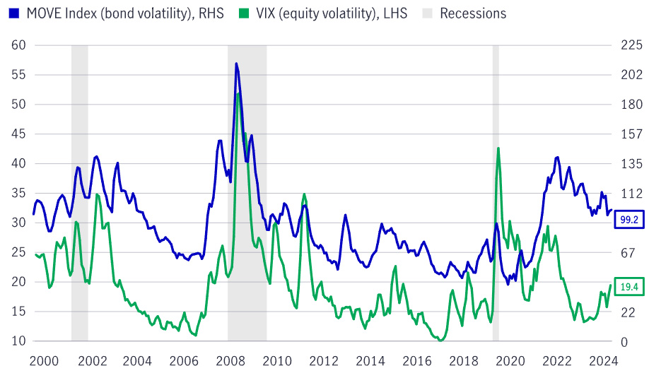 Line chart covering the period 2000 through mid-April 2025, showing that bond market volatility has been consistently higher than equity market volatility in recent years.