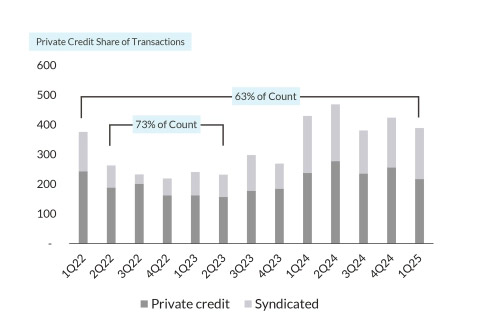 Chart 1: Private Credit Share of Transactions