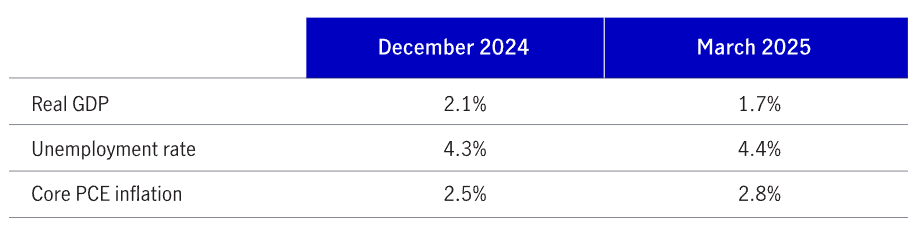 The table shows the U.S. Federal Reserve's adjustments to key economic projections made at its March 18-19 meeting. It shows the Fed now expects higher core PCE inflation and unemployment than it did previously, and it expects slower real GDP growth.