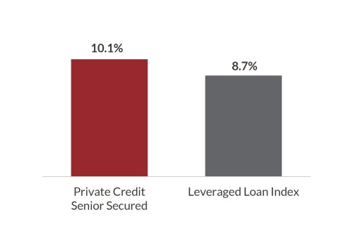 Attractive Absolute and Relative Yields for Private Credit vf