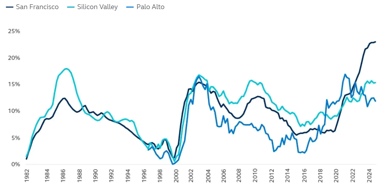 Office vacancy rates in Silicon Valley, San Francisco and Palo Alto between 1982 and 2024.