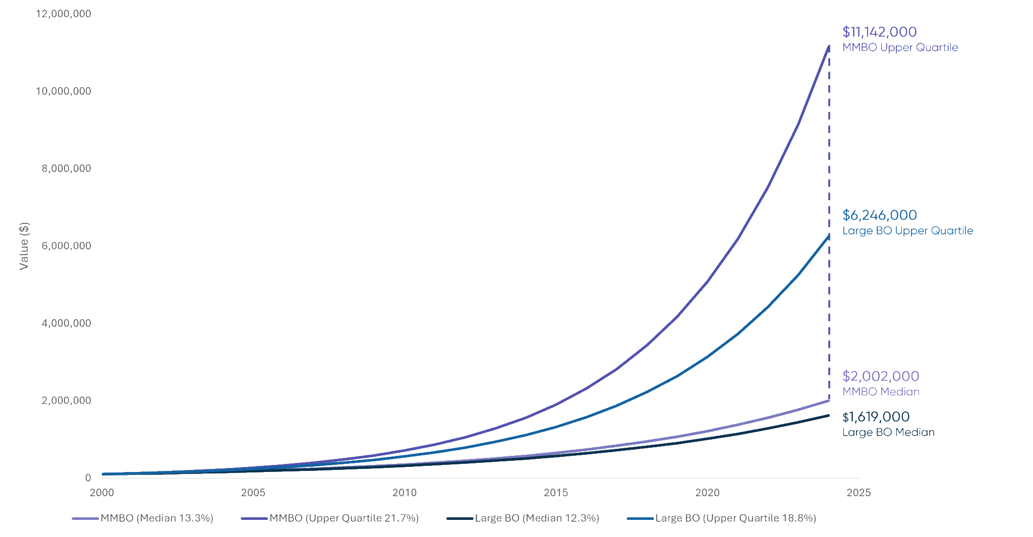 A line chart displays the growth of a $100,000 investment from 2000 to 2025 across four investment categories: MMBO Median (13.3%) – light purple line MMBO Upper Quartile (21.7%) – bold purple line Large BO Median (12.3%) – dark blue line Large BO Upper Quartile (18.8%) – bright blue line The x-axis spans years from 2000 to 2025. The y-axis represents investment value in dollars (ranging from $0 to $12,000,000). By 2025: MMBO Upper Quartile value grows to $11,142,000, the highest on the chart. Large BO Uppe