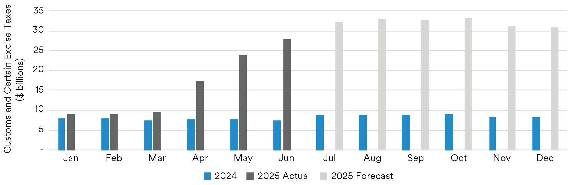 Graph showing increasing tariff revenues since April 2