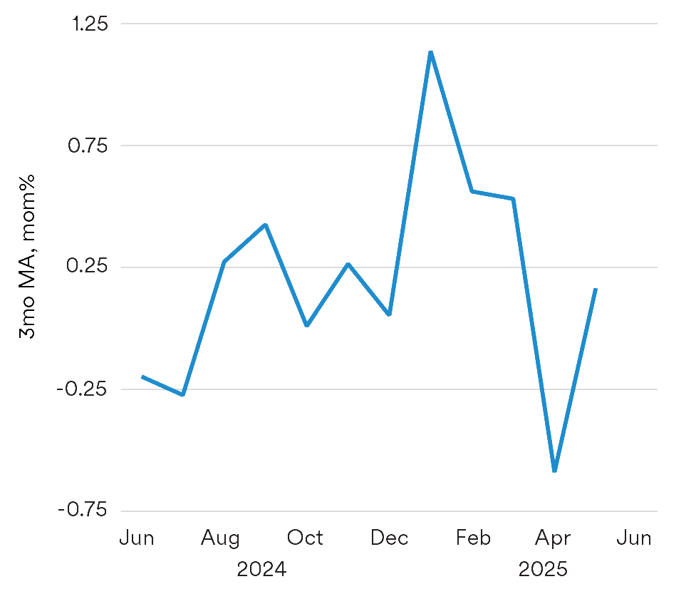 Line graph showing the change in post-election pullback in durable goods